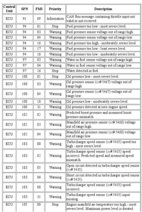 spn fmi code list kubota